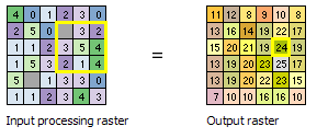 All input and output values for a focal sum operation are shown All input and output values for a focal sum operation are shown